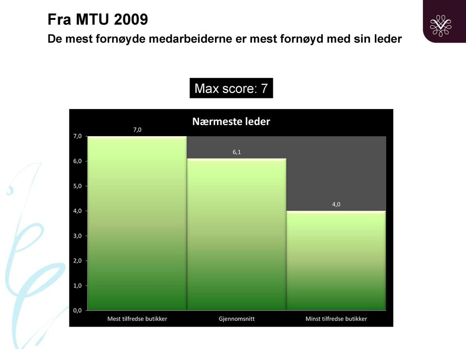 Nærmeste leder 6,1 5,0 4,0 4,0 3,0 2,0 1,0 0,0 Mest