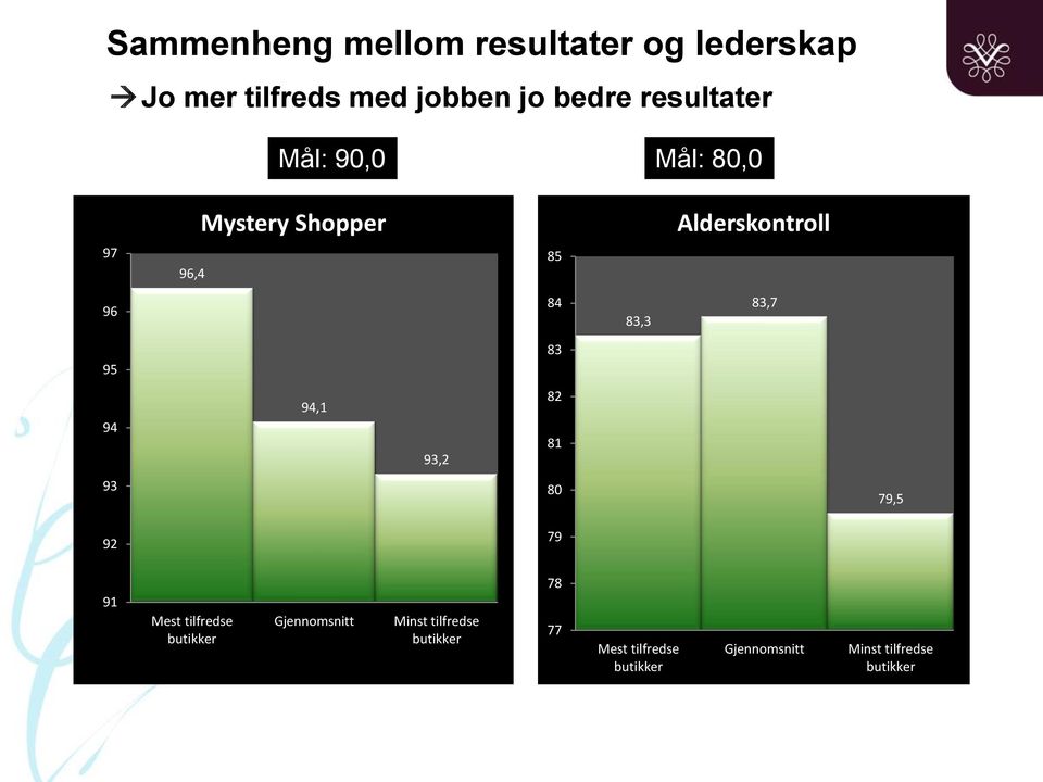 83,7 95 83 94 94,1 93,2 82 81 93 80 79,5 92 79 91 Mest tilfredse butikker