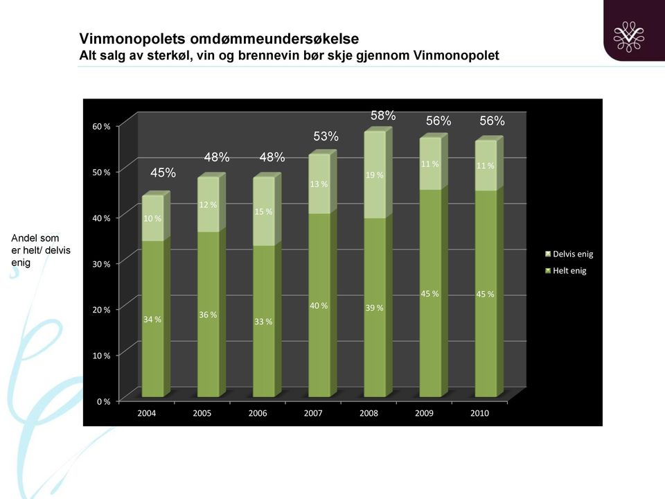 40 % 10 % 12 % 15 % Andel som er helt/ delvis enig 30 % Delvis enig Helt enig 45