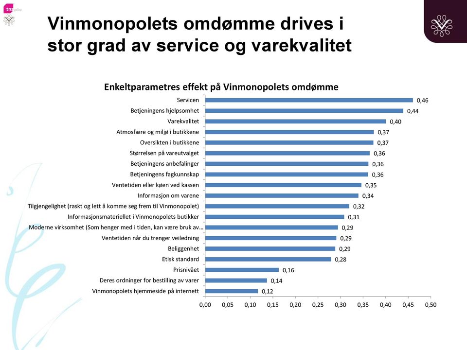 Tilgjengelighet (raskt og lett å komme seg frem til Vinmonopolet) 0,32 Informasjonsmateriellet i Vinmonopolets butikker 0,31 Moderne virksomhet (Som henger med i tiden, kan være bruk av 0,29