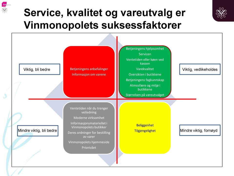 i butikkene Størrelsen på vareutvalget Ventetiden når du trenger veiledning Moderne virksomhet Mindre viktig, bli bedre Informasjonsmateriellet i