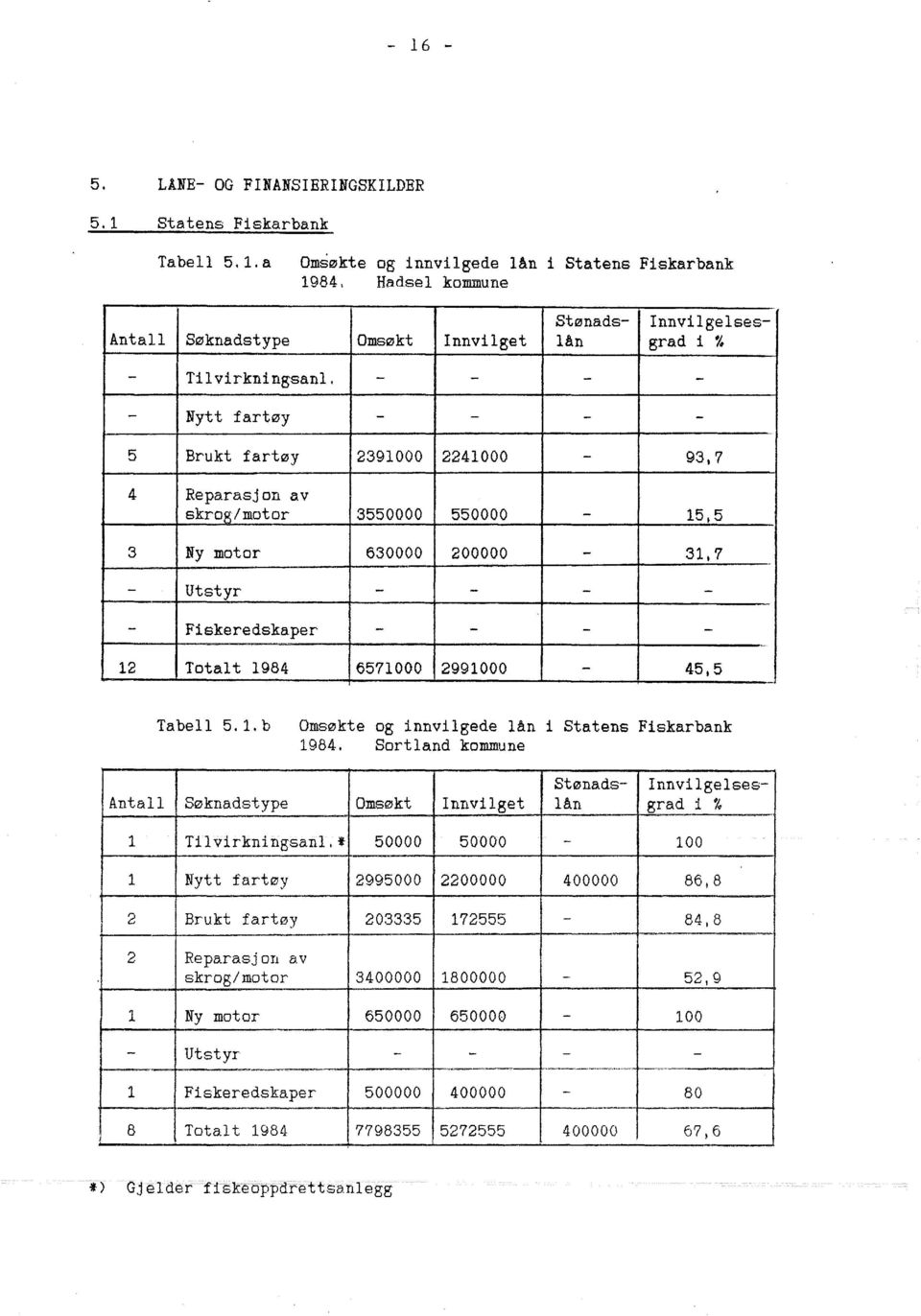 6571000 2991000-45,5 --- Tabell 5. 1.b Omsøkte og innvilgede lån i Statens Fiskarbank 1984.
