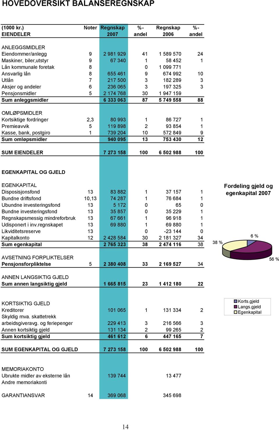 771 Ansvarlig lån 8 655 461 9 674 992 10 Utlån 7 217 500 3 182 289 3 Aksjer og andeler 6 236 065 3 197 325 3 Pensjonsmidler 5 2 174 768 30 1 947 159 Sum anleggsmidler 6 333 063 87 5 749 558 88