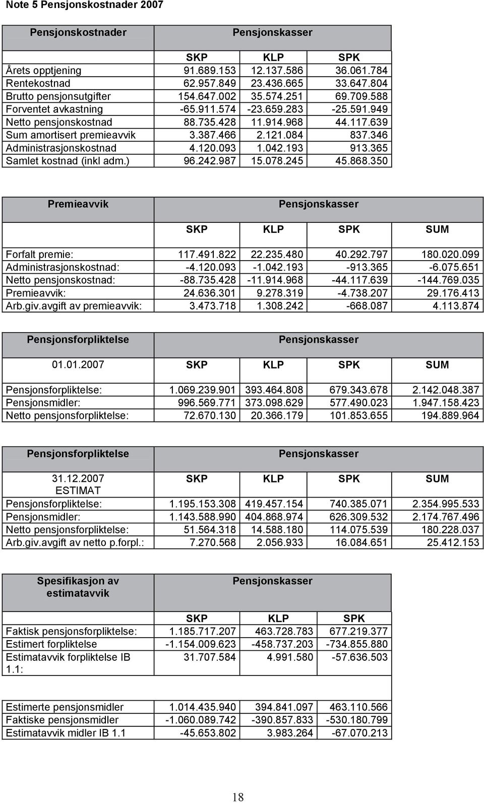 346 Administrasjonskostnad 4.120.093 1.042.193 913.365 Samlet kostnad (inkl adm.) 96.242.987 15.078.245 45.868.350 Premieavvik Pensjonskasser SKP KLP SPK SUM Forfalt premie: 117.491.822 22.235.480 40.