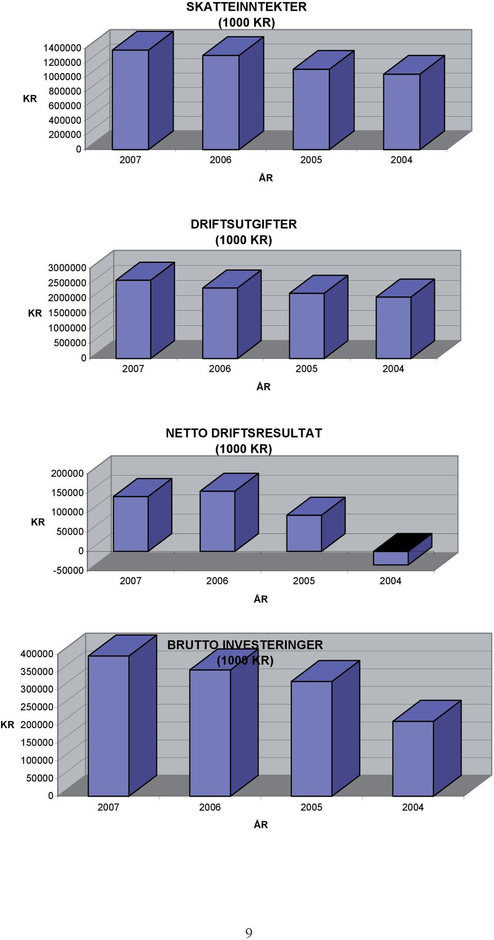 200000 150000 NETTO DRIFTSRESULTAT (1000 KR) KR 100000 50000 0-50000 2007 2006 2005 2004 ÅR 400000