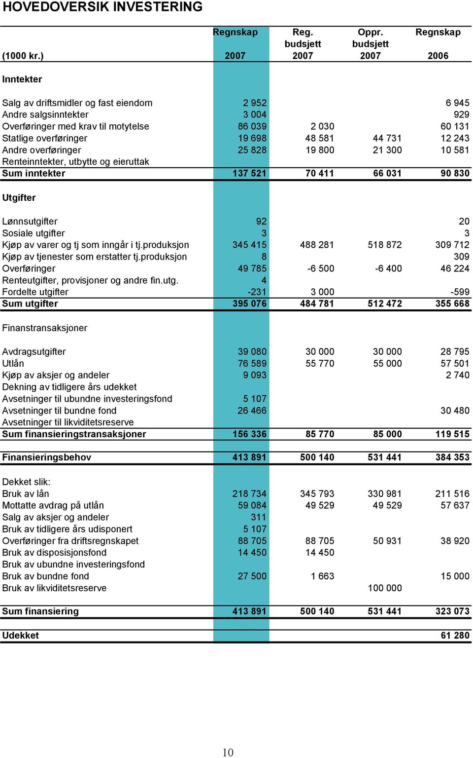 581 44 731 12 243 Andre overføringer 25 828 19 800 21 300 10 581 Renteinntekter, utbytte og eieruttak Sum inntekter 137 521 70 411 66 031 90 830 Utgifter Lønnsutgifter 92 20 Sosiale utgifter 3 3 Kjøp