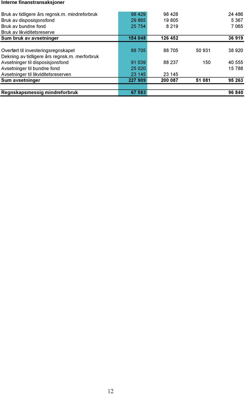 bruk av avsetninger 154 048 126 452 36 919 Overført til investeringsregnskapet 88 705 88 705 50 931 38 920 Dekning av tidligere års regnsk.m.