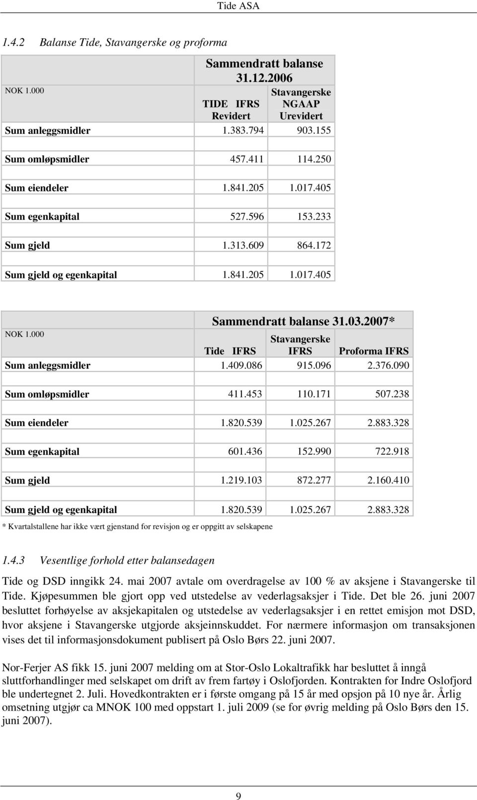2007* Stavangerske Tide IFRS IFRS Proforma IFRS Sum anleggsmidler 1.409.086 915.096 2.376.090 Sum omløpsmidler 411.453 110.171 507.238 Sum eiendeler 1.820.539 1.025.267 2.883.328 Sum egenkapital 601.