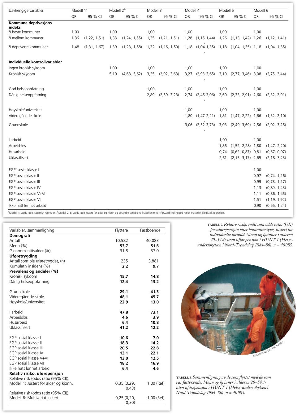 Uavhengige variabler Modell 1 a Modell 2 b Modell 3 Modell 4 Modell 5 Modell 6 OR 95 % CI OR 95 % CI OR 95 % CI OR 95 % CI OR 95 % CI OR 95 % CI Kommune deprivasjons indeks 8 beste kommuner 1,00 1,00