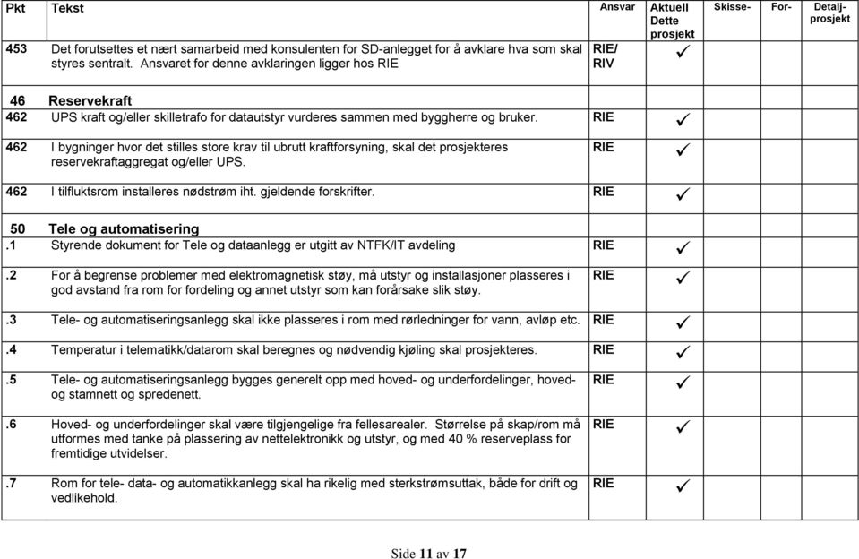 462 I bygninger hvor det stilles store krav til ubrutt kraftforsyning, skal det eres reservekraftaggregat og/eller UPS. 462 I tilfluktsrom installeres nødstrøm iht. gjeldende forskrifter.