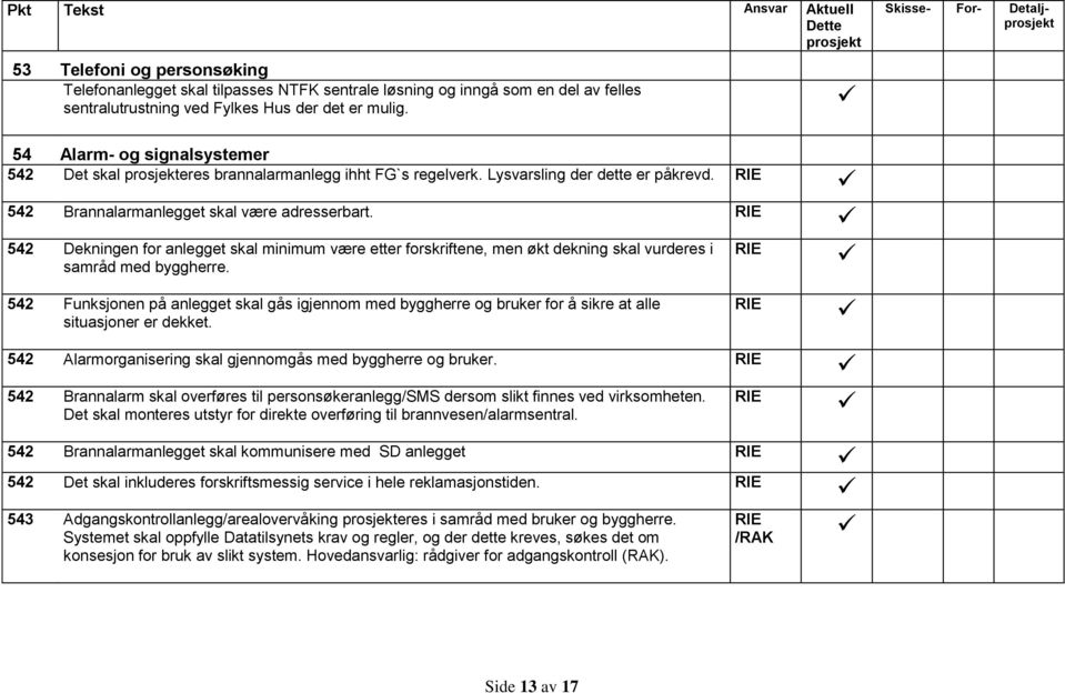 542 Dekningen for anlegget skal minimum være etter forskriftene, men økt dekning skal vurderes i samråd med byggherre.