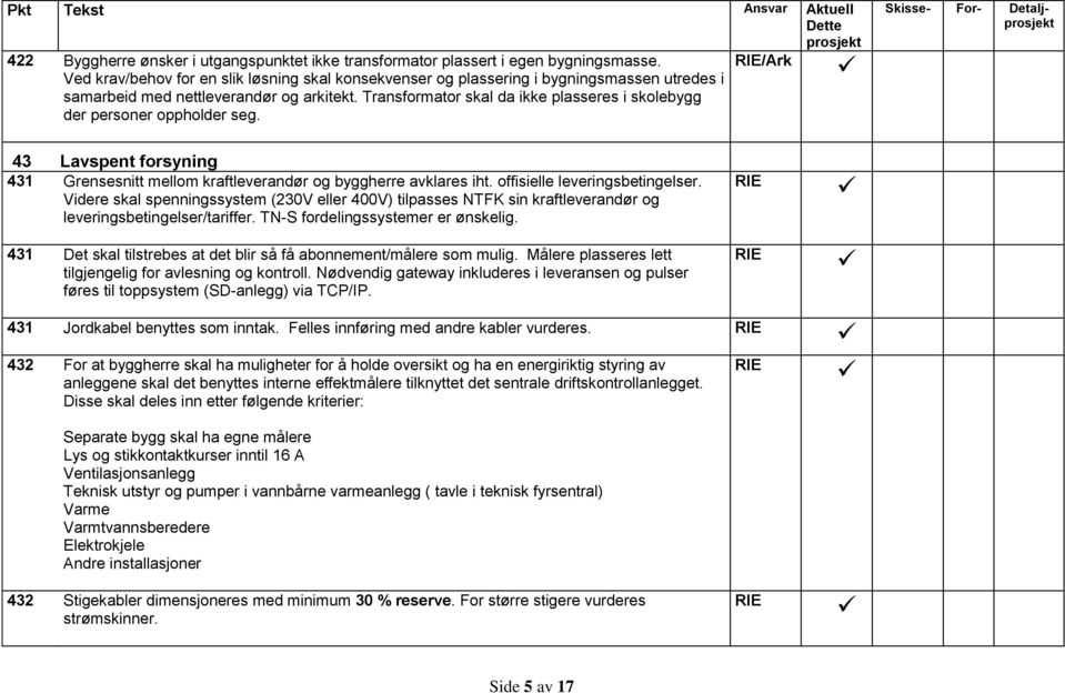 Transformator skal da ikke plasseres i skolebygg der personer oppholder seg. Skisse- For- Detalj 43 Lavspent forsyning 431 Grensesnitt mellom kraftleverandør og byggherre avklares iht.