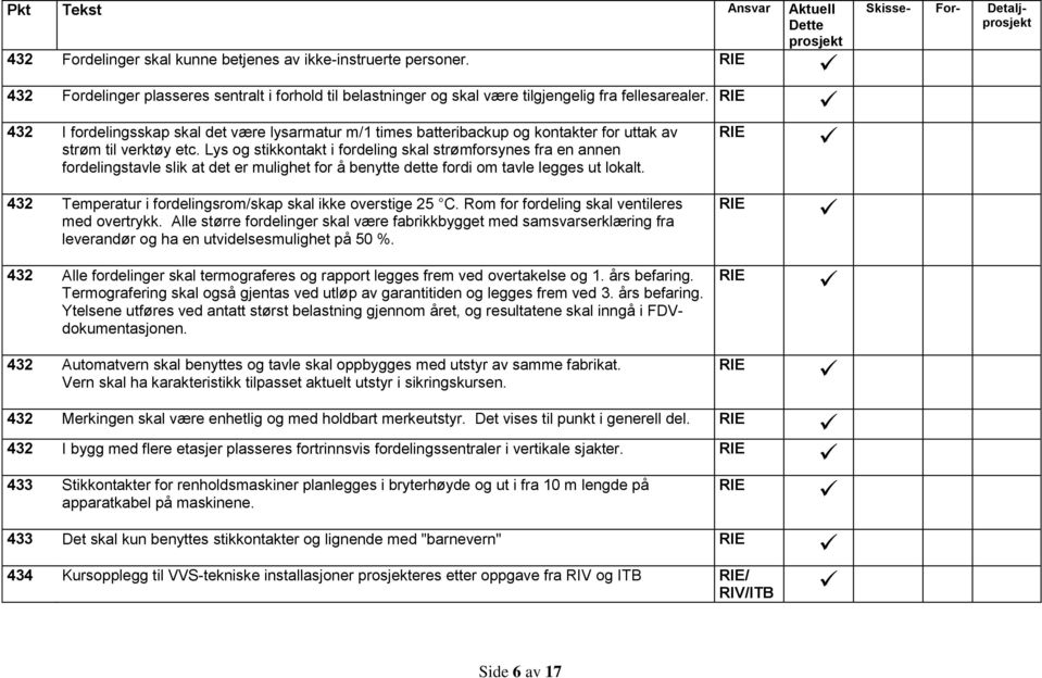 Lys og stikkontakt i fordeling skal strømforsynes fra en annen fordelingstavle slik at det er mulighet for å benytte dette fordi om tavle legges ut lokalt.