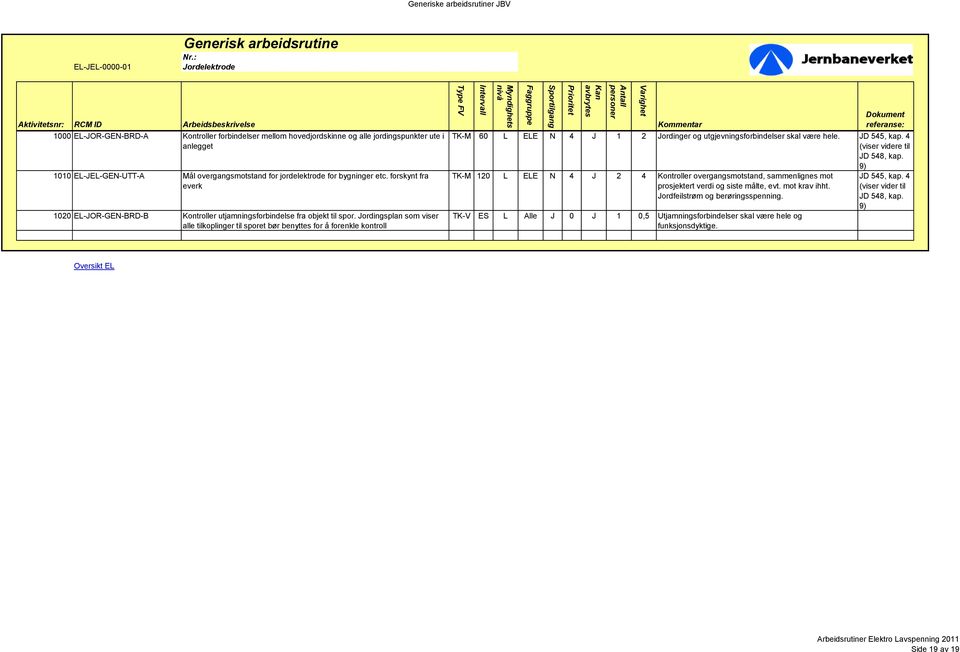 Jordingsplan som viser TK-M 60 L ELE N 4 J 1 2 Jordinger og utgjevningsforbindelser skal være hele. JD 545, kap.