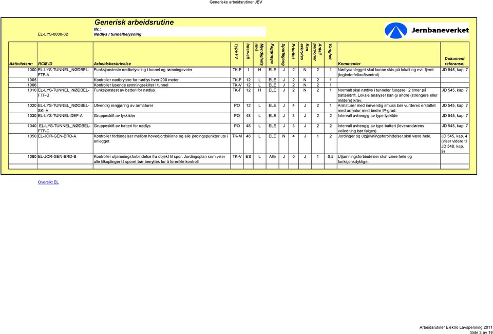 7 FTF-A (togleder/elkraftsentral) 1005 Kontroller nødbrytere for nødlys hver 200 meter TK-F 12 L ELE J 2 N 2 1 1006 Kontroller lysende rømningsskilter i tunnel TK-V 12 L ELE J 2 N 2 1 1010