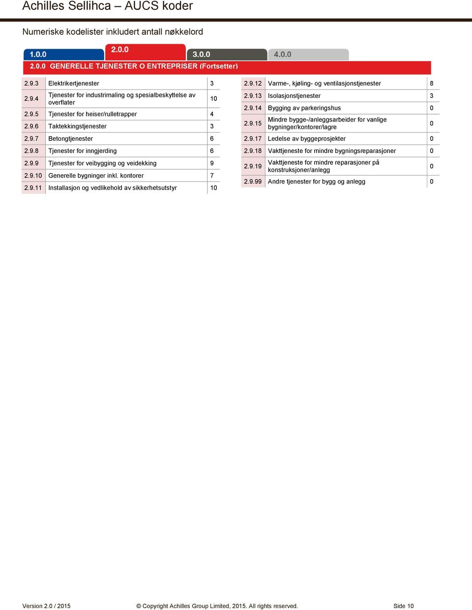 9.12 Varme-, kjøling- og ventilasjonstjenester 8 2.9.13 Isolasjonstjenester 3 2.9.14 Bygging av parkeringshus 2.9.15 Mindre bygge-/anleggsarbeider for vanlige bygninger/kontorer/lagre 2.9.17 Ledelse av byggeprosjekter 2.