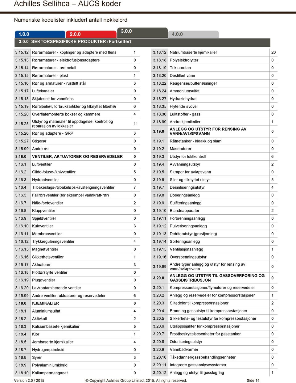 15.25 Utstyr og materialer til oppdagelse, kontroll og reparasjon av lekkasjer 3.15.26 Rør og adaptere - GRP 3 3.15.27 Stigerør 3.15.99 Andre rør 3.16. VENTILER, AKTUATORER OG RESERVEDELER 3.16.1 Luftventiler 3.