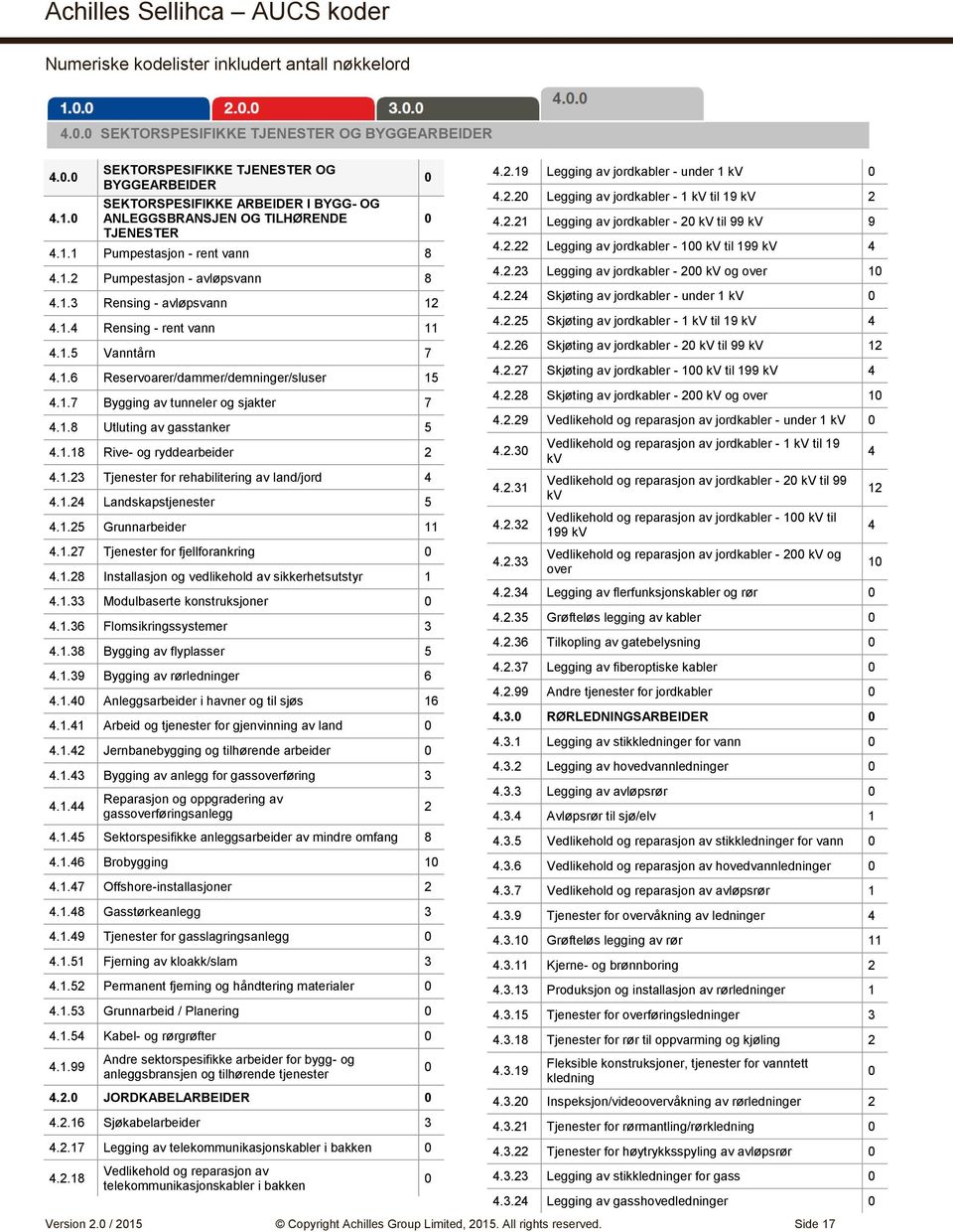 1.18 Rive- og ryddearbeider 2 4.1.23 Tjenester for rehabilitering av land/jord 4 4.1.24 Landskapstjenester 5 4.1.25 Grunnarbeider 11 4.1.27 Tjenester for fjellforankring 4.1.28 Installasjon og vedlikehold av sikkerhetsutstyr 1 4.