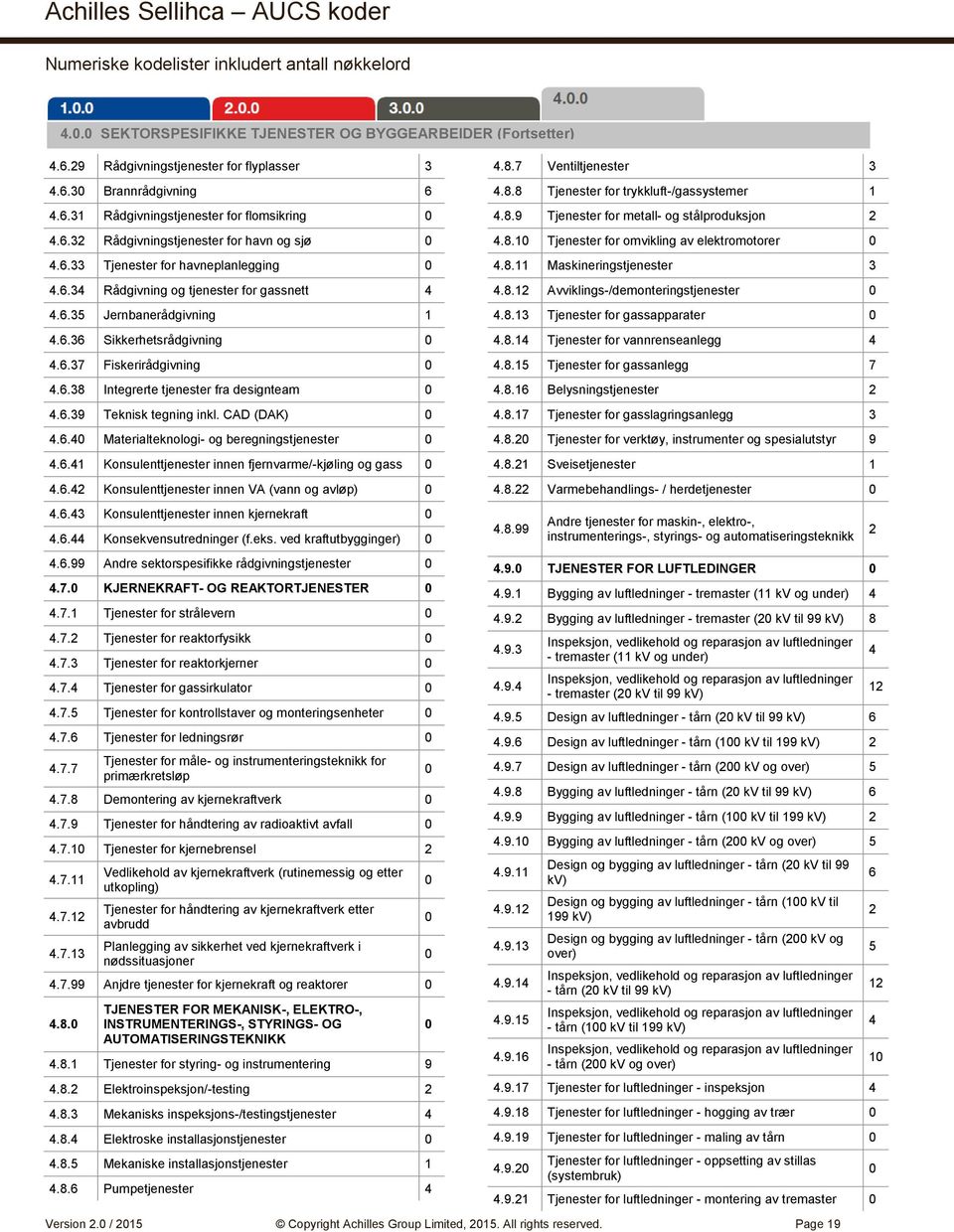 6.39 Teknisk tegning inkl. CAD (DAK) 4.6.4 Materialteknologi- og beregningstjenester 4.6.41 Konsulenttjenester innen fjernvarme/-kjøling og gass 4.6.42 Konsulenttjenester innen VA (vann og avløp) 4.6.43 Konsulenttjenester innen kjernekraft 4.