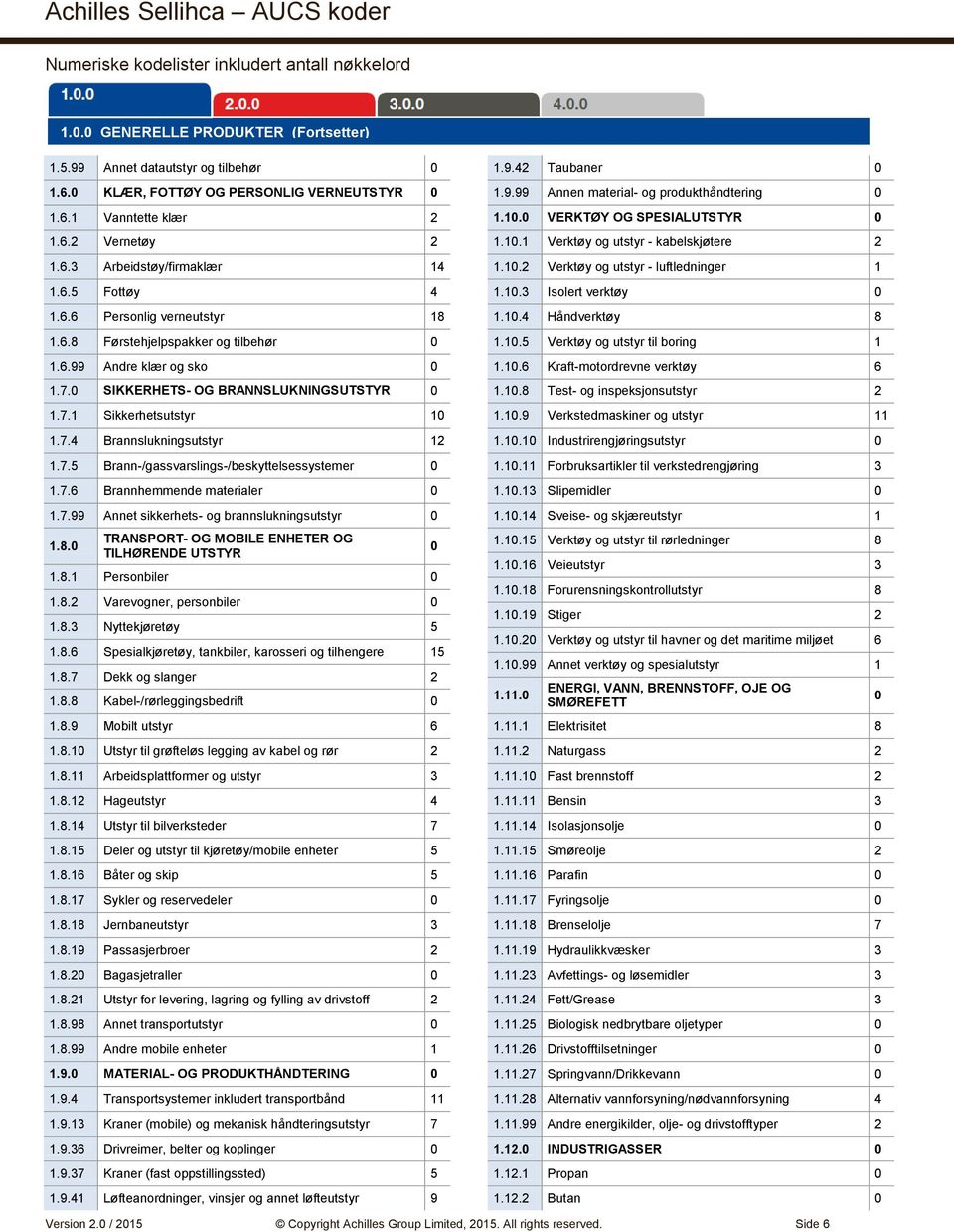 7.6 Brannhemmende materialer 1.7.99 Annet sikkerhets- og brannslukningsutstyr 1.8. TRANSPORT- OG MOBILE ENHETER OG TILHØRENDE UTSTYR 1.8.1 Personbiler 1.8.2 Varevogner, personbiler 1.8.3 Nyttekjøretøy 5 1.