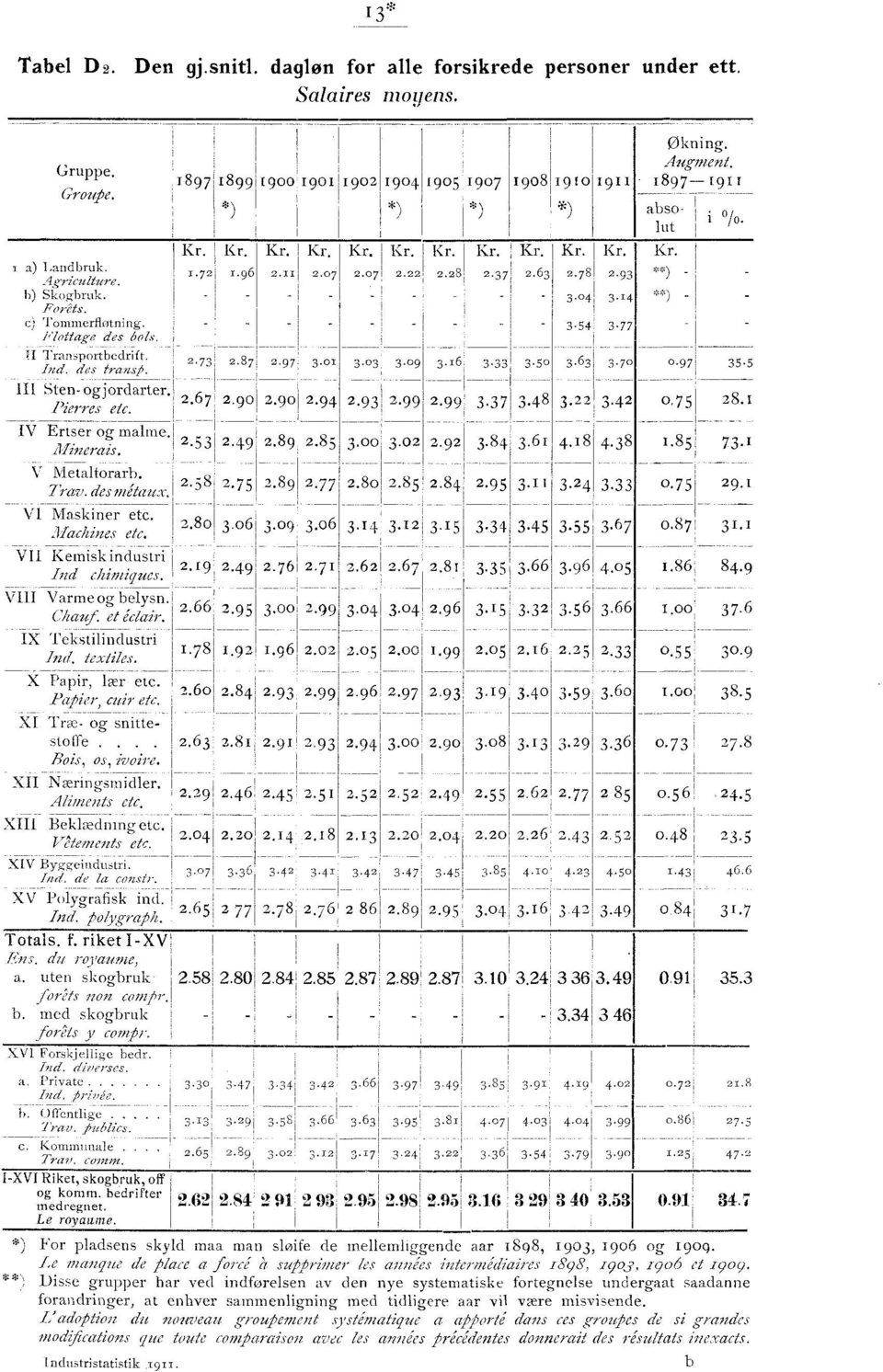 4 e) Tornmerflotning. Flottage des hots. - - - - - 3.54 3.77 - - II Transportbedrift. lizd. des trans/5. 2.73 2.87 2.97 3.0 3.03 3.09 3.6 3.33 3.50 3.63 3.70 0.97 35.5 III Sten-ogjordarter.