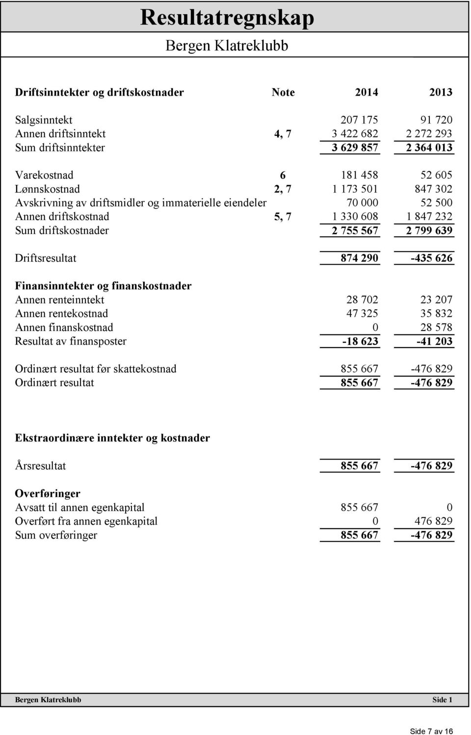 755 567 2 799 639 Driftsresultat 874 290-435 626 Finansinntekter og finanskostnader Annen renteinntekt 28 702 23 207 Annen rentekostnad 47 325 35 832 Annen finanskostnad 0 28 578 Resultat av