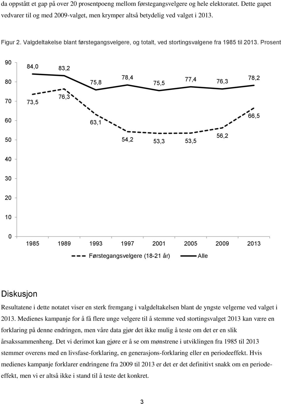 Prosent 90 84,0 83,2 80 75,8 78,4 75,5 77,4 76,3 78,2 70 73,5 76,3 60 63,1 66,5 50 54,2 53,3 53,5 56,2 40 30 20 10 0 1985 1989 1993 1997 2001 2005 2009 2013 Førstegangsvelgere (18-21 år) Alle
