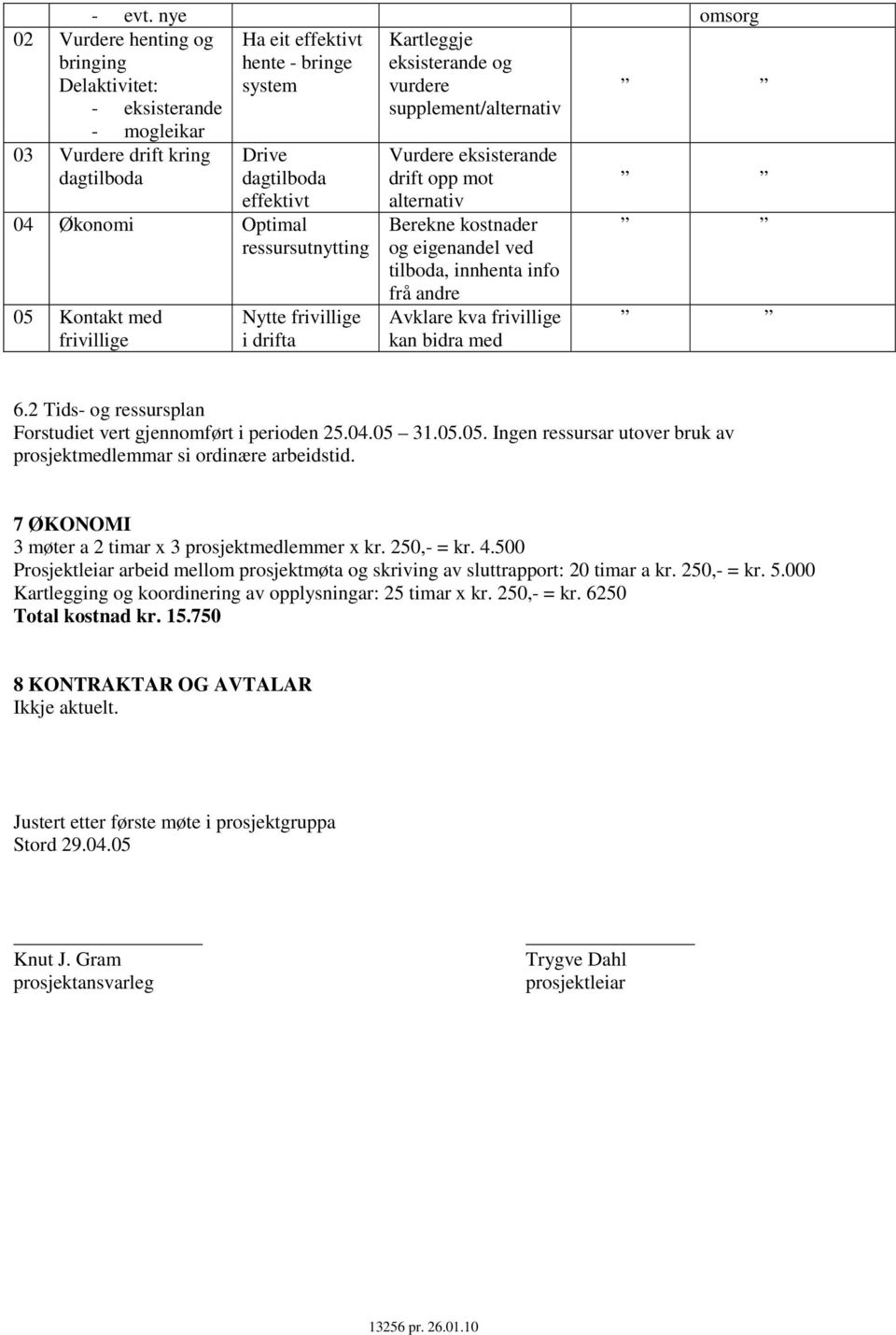 Optimal ressursutnytting 05 Kontakt med frivillige Nytte frivillige i drifta Kartleggje eksisterande og vurdere supplement/alternativ Vurdere eksisterande drift opp mot alternativ Berekne kostnader