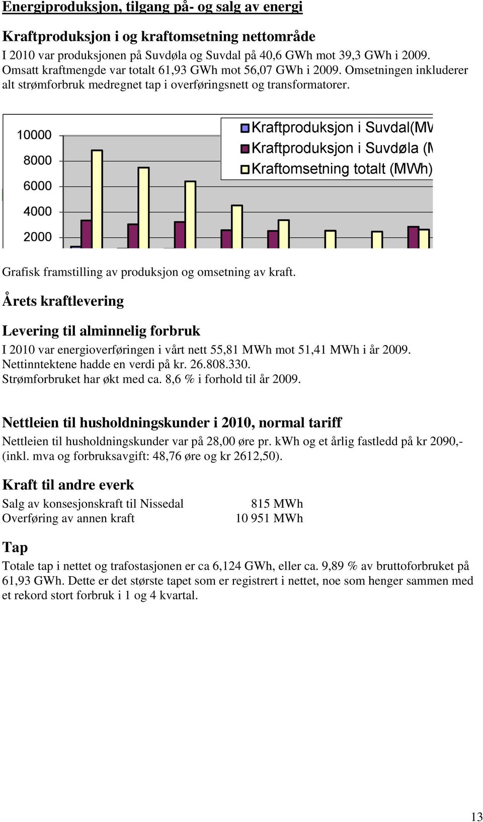 10000 8000 6000 Grafisk fremstilling av produksjon og omsetning av kraft. 4000 2000 0 Grafisk framstilling jan av produksjon feb mar og omsetning apr av mai kraft.