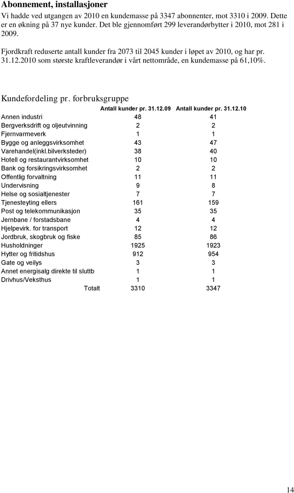 2010 som største kraftleverandør i vårt nettområde, en kundemasse på 61,10%. Kundefordeling pr. forbruksgruppe Antall kunder pr. 31.12.