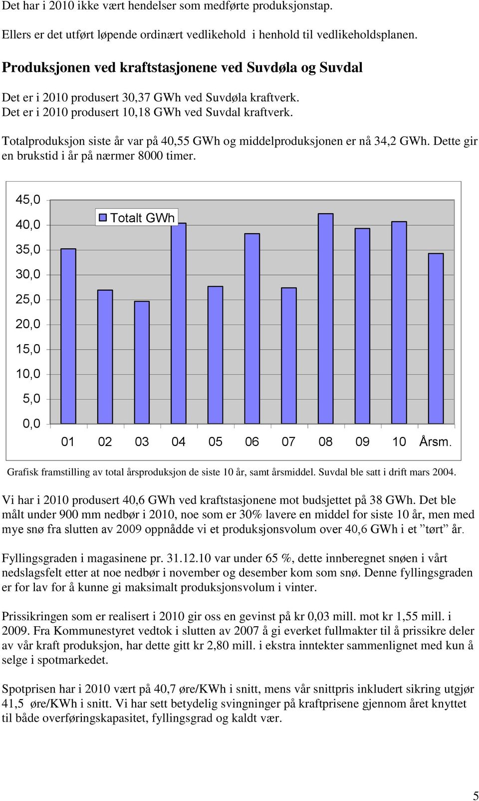 Totalproduksjon siste år var på 40,55 GWh og middelproduksjonen er nå 34,2 GWh. Dette gir en brukstid i år på nærmer 8000 timer.