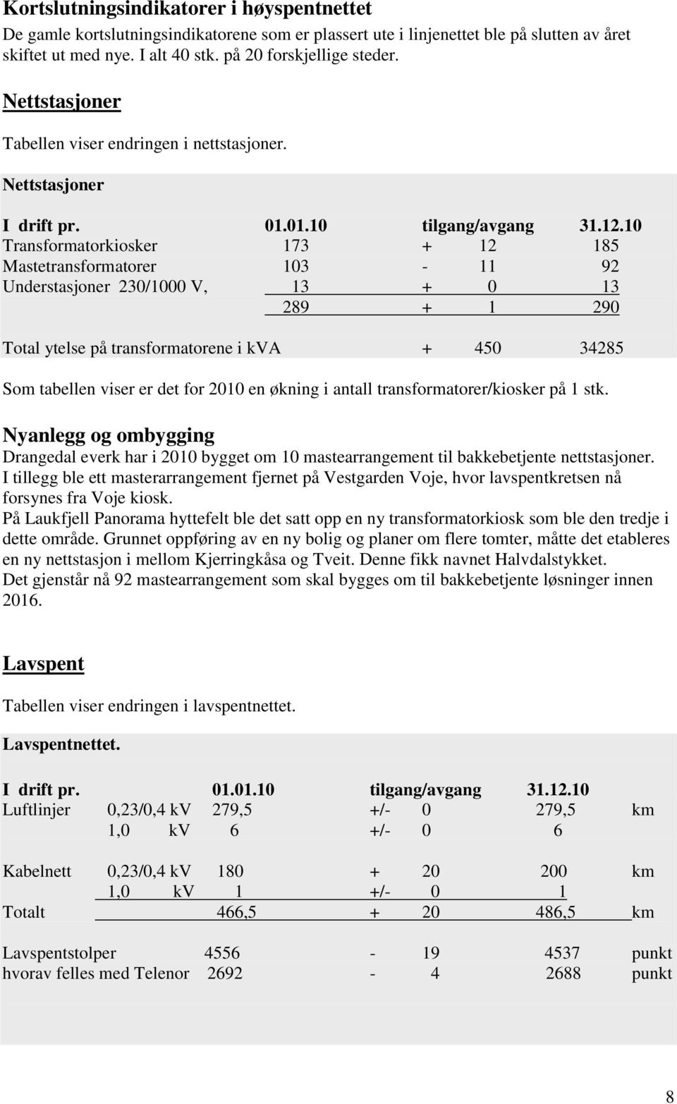 10 Transformatorkiosker 173 + 12 185 Mastetransformatorer 103-11 92 Understasjoner 230/1000 V, 13 + 0 13 289 + 1 290 Total ytelse på transformatorene i kva + 450 34285 Som tabellen viser er det for