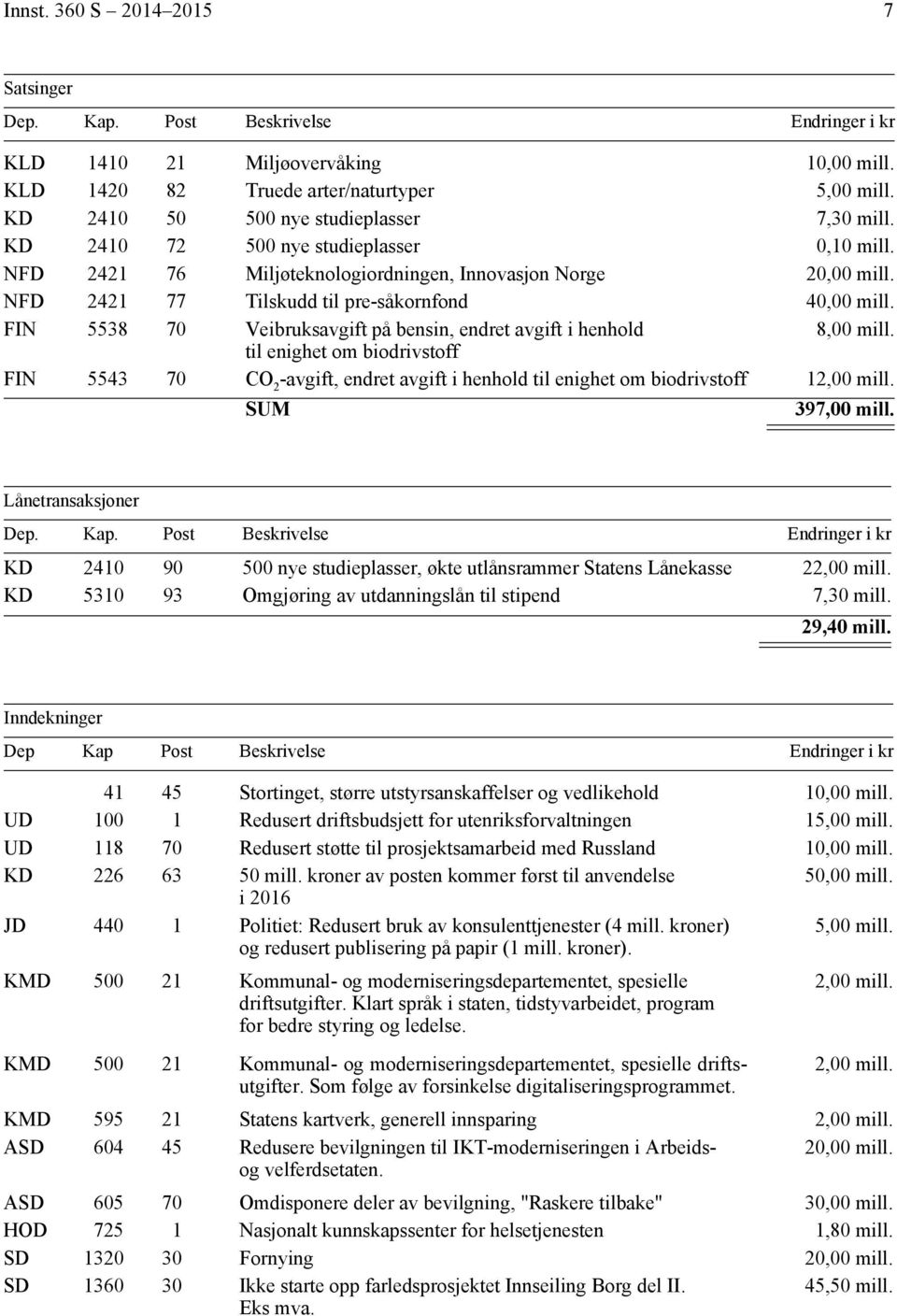 NFD 2421 77 Tilskudd til pre-såkornfond 40,00 mill. FIN 5538 70 Veibruksavgift på bensin, endret avgift i henhold 8,00 mill.