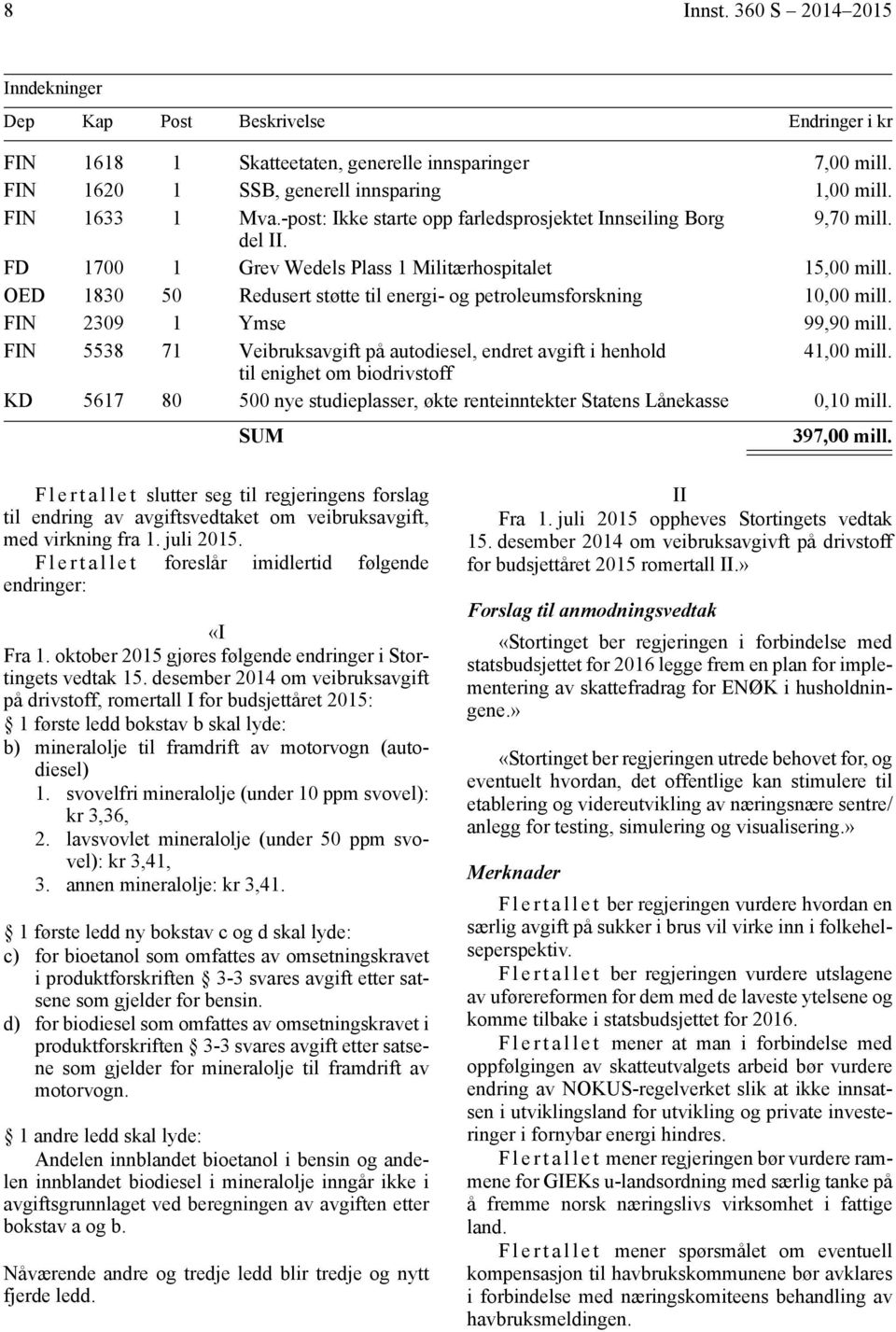 OED 1830 50 Redusert støtte til energi- og petroleumsforskning 10,00 mill. FIN 2309 1 Ymse 99,90 mill. FIN 5538 71 Veibruksavgift på autodiesel, endret avgift i henhold 41,00 mill.