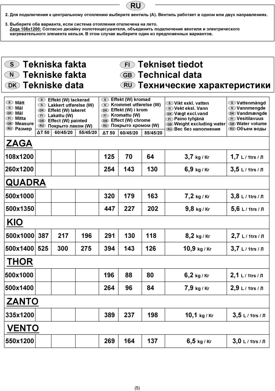 Tekniska fakta Tekniske fakta Tekniske data Tekniset tiedot Technical data Технические характеристики Mått Mål Mål Mitta Measure Размер ZAGA Effekt (W) lackerad Lakkert utførelse (W) Effekt (W)