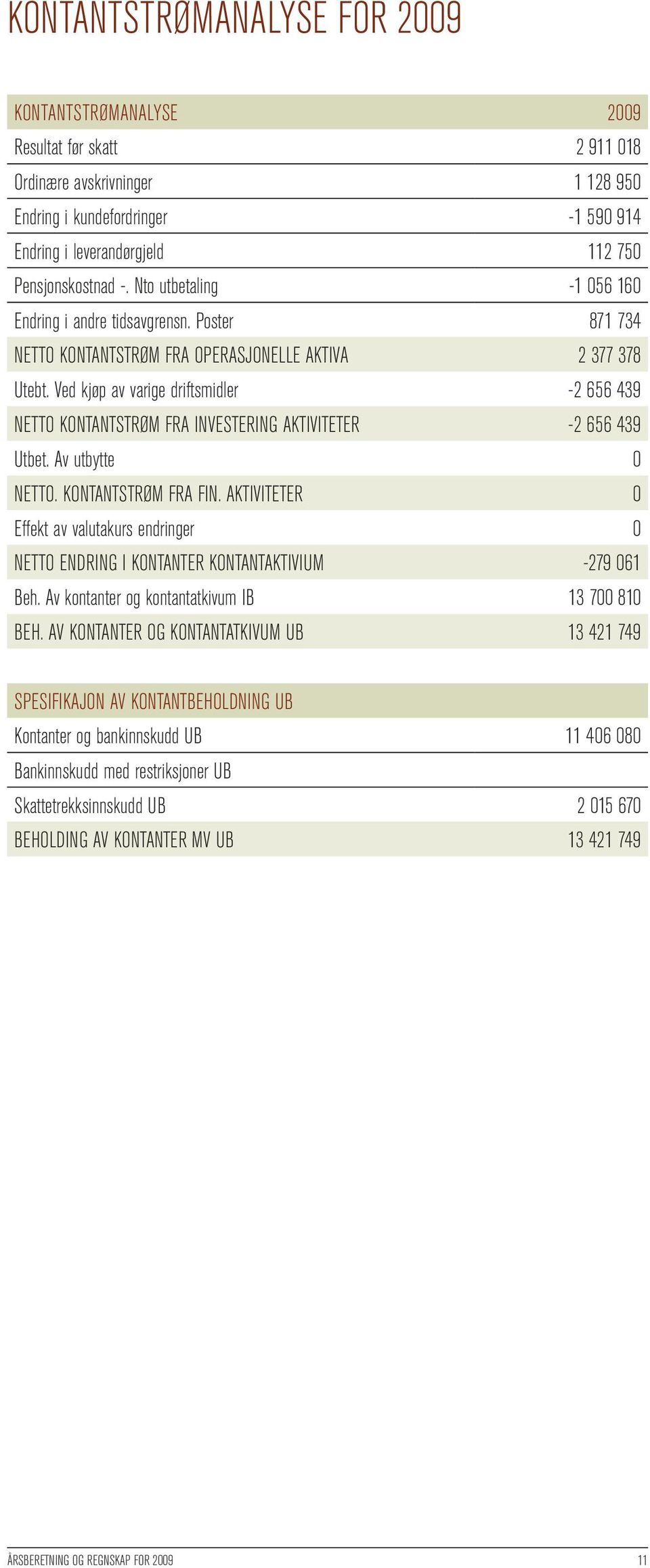 Ved kjøp av varige driftsmidler - 656 439 NETTO KONTANTSTRØM FRA INVESTERING AKTIVITETER - 656 439 Utbet. Av utbytte NETTO. KONTANTSTRØM FRA FIN.