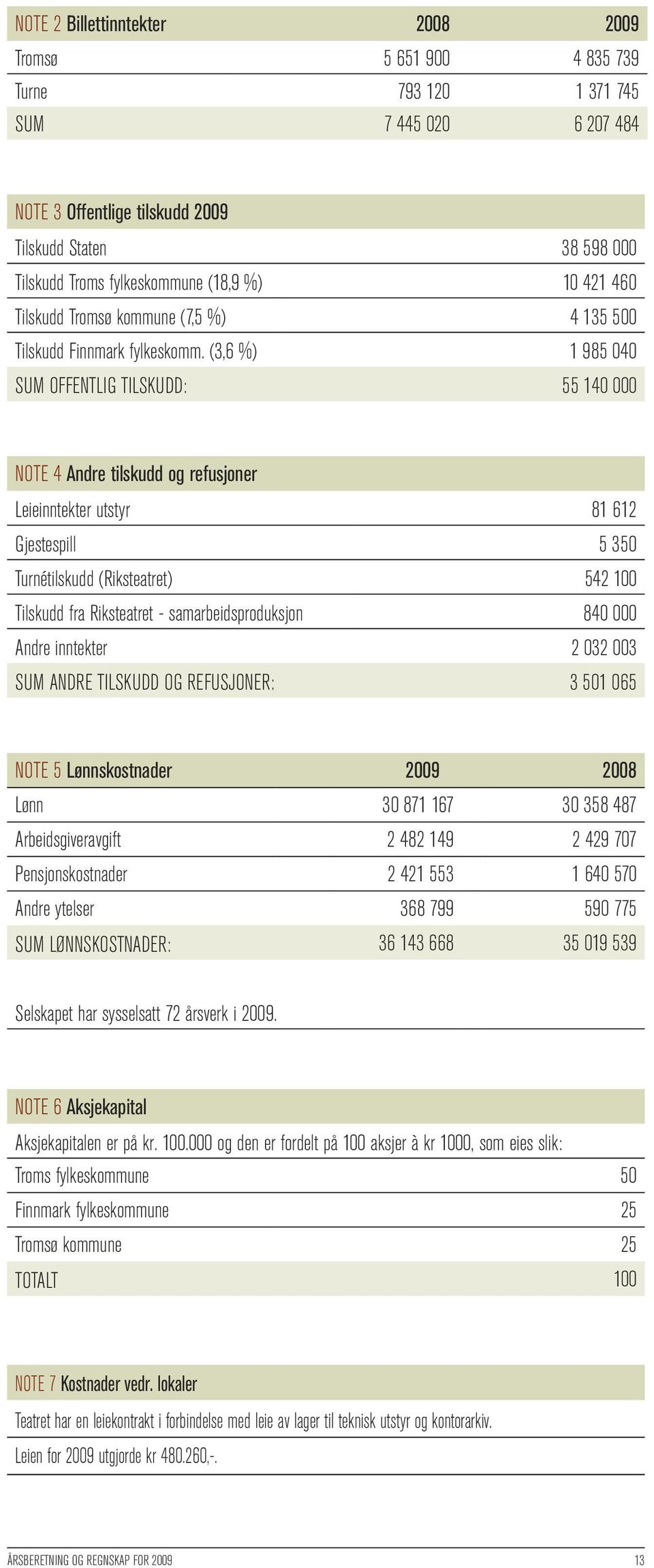 (3,6 %) 1 985 4 SUM OFFENTLIG TILSKUDD: 55 14 NOTE 4 Andre tilskudd og refusjoner Leieinntekter utstyr 81 61 Gjestespill 5 35 Turnétilskudd (Riksteatret) 54 1 Tilskudd fra Riksteatret -