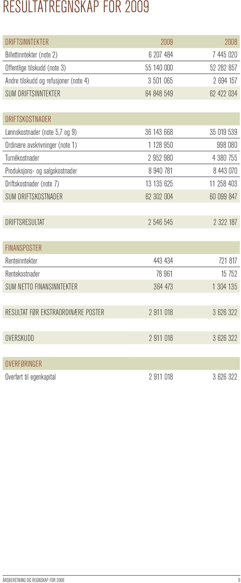 434 71 817 Rentekostnader 78 961 15 75 SUM NETTO FINANSINNTEKTER 364 473 1 34 135 911 18 3 66 3 Billettinntekter (note ) Offentlige tilskudd (note 3) Andre tilskudd og refusjoner (note 4) SUM