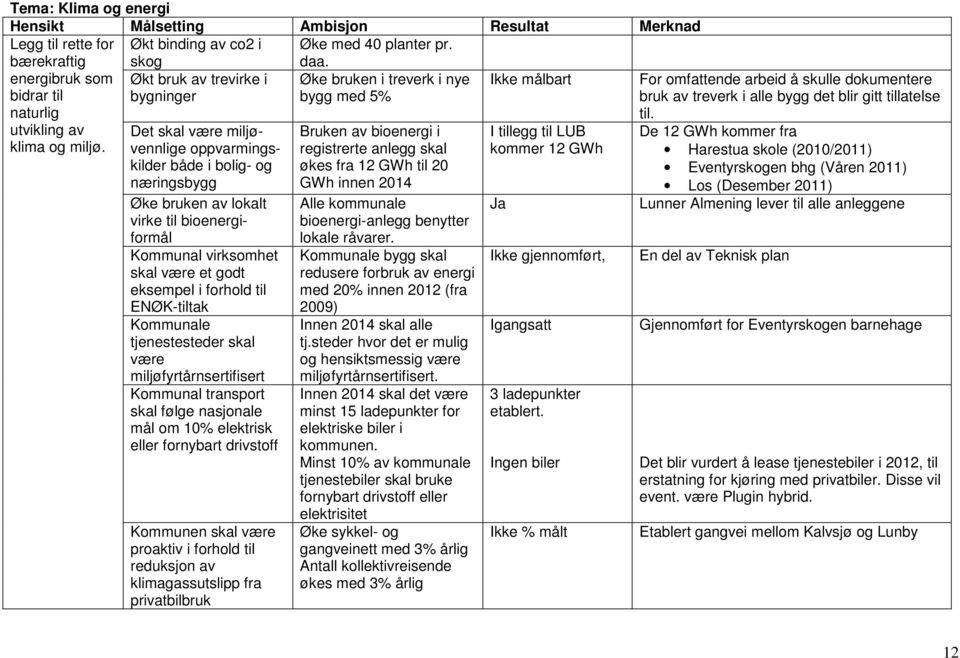 Det skal være miljøvennlige oppvarmingskilder både i bolig- og næringsbygg Øke bruken av lokalt virke til bioenergiformål Kommunal virksomhet skal være et godt eksempel i forhold til ENØK-tiltak