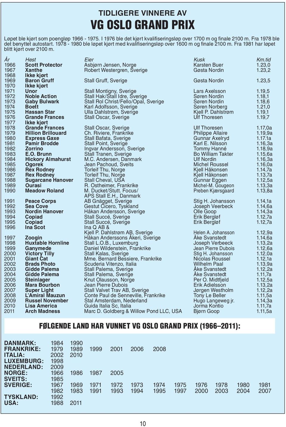 tid 1966 Scott Protector Asbjørn Jensen, Norge Karsten Buer 1.23,0 1967 Xanthe Robert Westergren, Sverige Gøsta Nordin 1.23,2 1968 Ikke kjørt 1969 Baron Gruff Stall Gruff, Sverige Gøsta Nordin 1.