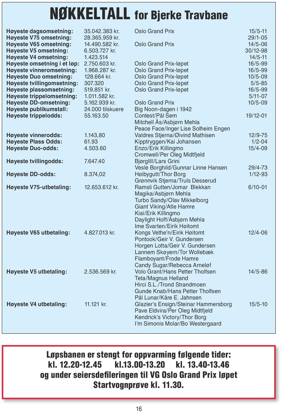 Oslo Grand Prix-løpet 16/5-99 Høyeste vinneromsetning: 1.968.287 kr. Oslo Grand Prix-løpet 16/5-99 Høyeste Duo omsetning: 128.664 kr. Oslo Grand Prix-løpet 10/5-09 Høyeste tvillingomsetning: 307.
