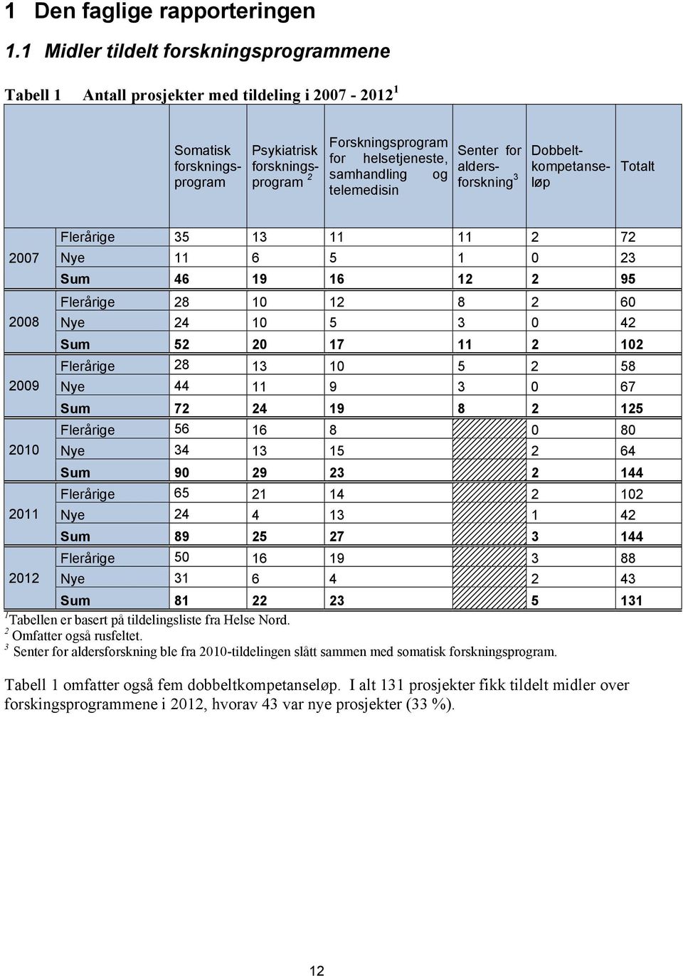 samhandling og telemedisin Senter for aldersforskning 3 Dobbeltkompetanseløp Totalt 2007 2008 2009 2010 2011 2012 Flerårige 35 13 11 11 2 72 Nye 11 6 5 1 0 23 Sum 46 19 16 12 2 95 Flerårige 28 10 12