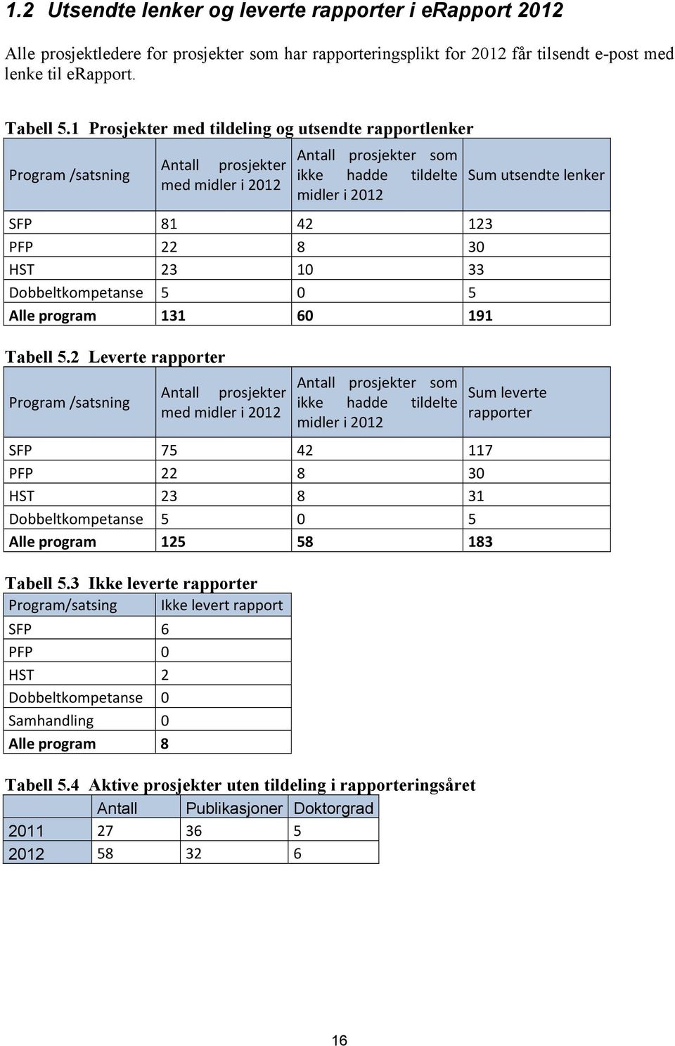 33 Dobbeltkompetanse 5 0 5 Alle program 131 60 191 Tabell 5.