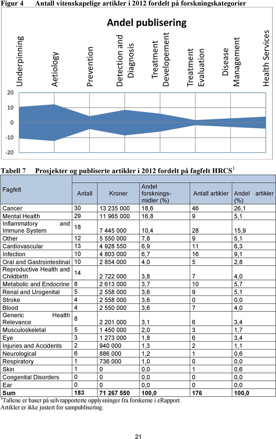 artikler (%) Cancer 30 13 235 000 18,6 46 26,1 Mental Health 29 11 965 000 16,8 9 5,1 Inflammatory and 18 Immune System 7 445 000 10,4 28 15,9 Other 12 5 550 000 7,8 9 5,1 Cardiovascular 13 4 928 550