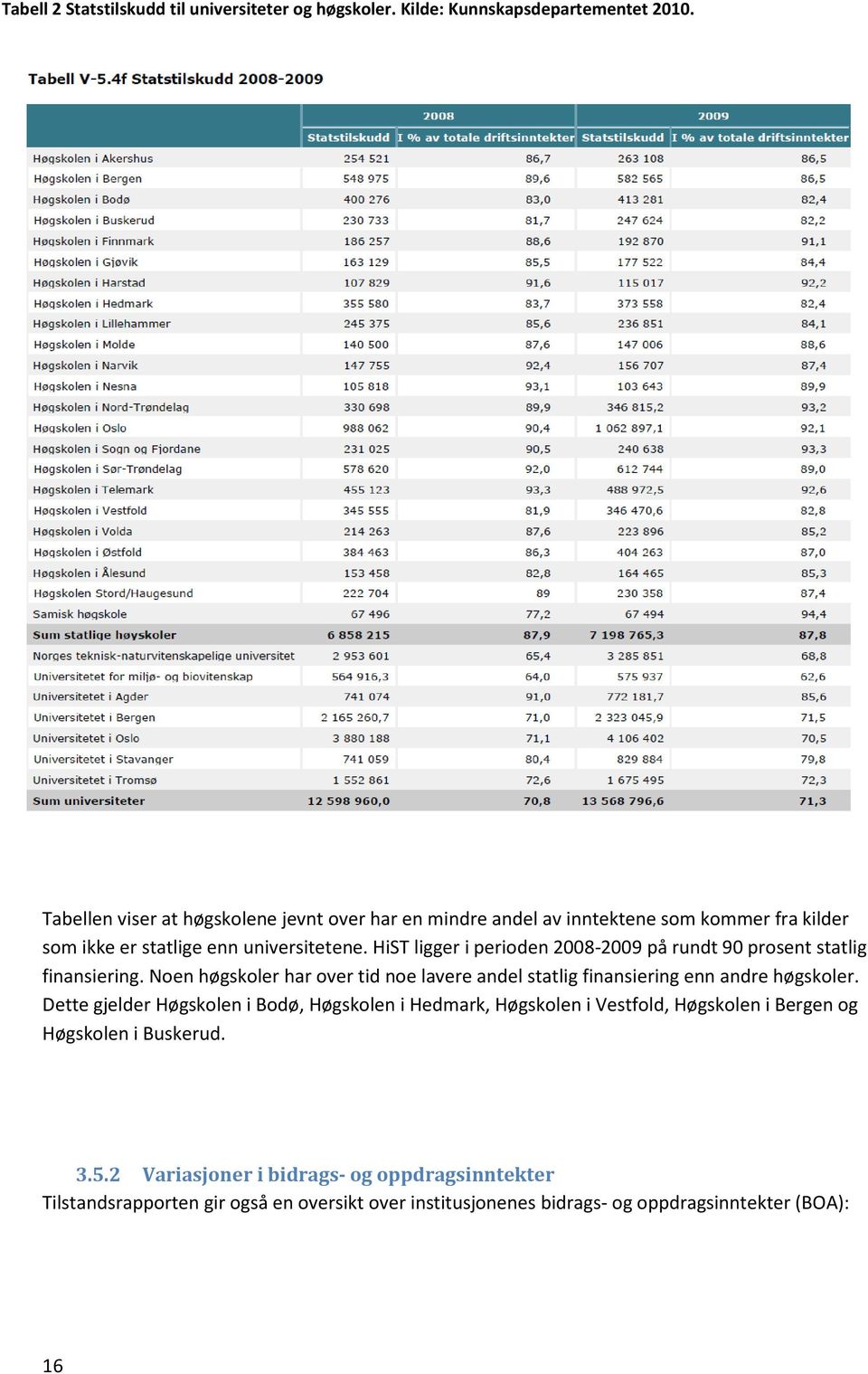 HiST ligger i perioden 2008-2009 på rundt 90 prosent statlig finansiering. Noen høgskoler har over tid noe lavere andel statlig finansiering enn andre høgskoler.