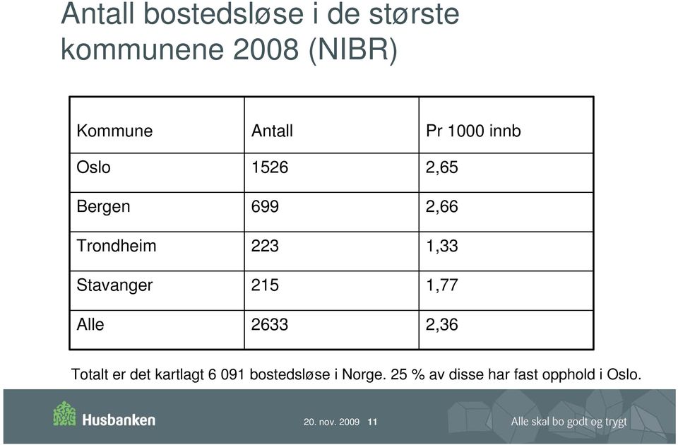 1,33 Stavanger 215 1,77 Alle 2633 2,36 Totalt er det kartlagt 6 091