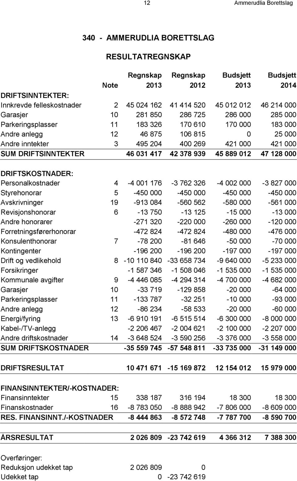 DRIFTSINNTEKTER 46 03 47 42 378 939 45 889 02 47 28 000 DRIFTSKOSTNADER: Personalkostnader 4-4 00 76-3 762 326-4 002 000-3 827 000 Styrehonorar 5-450 000-450 000-450 000-450 000 Avskrivninger 9-93