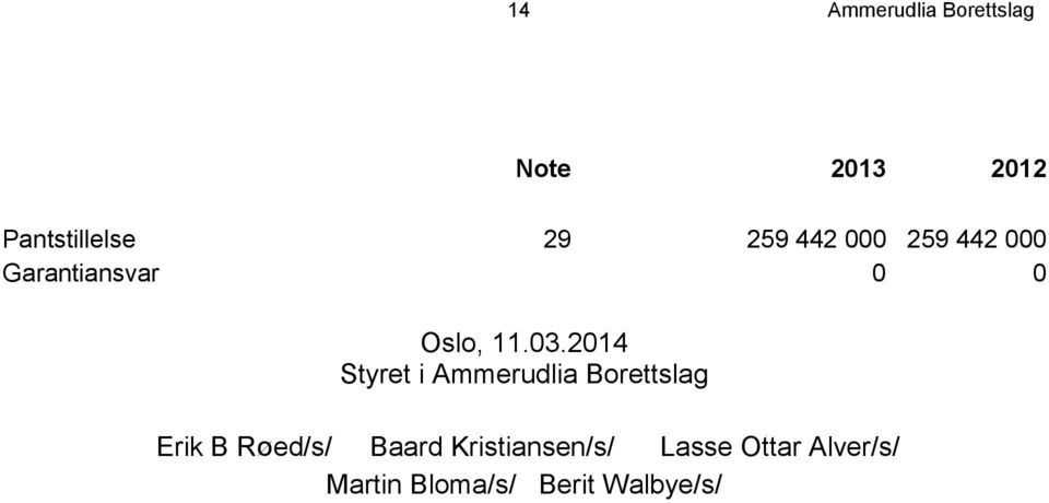 204 Styret i Ammerudlia Borettslag Erik B Røed/s/ Baard