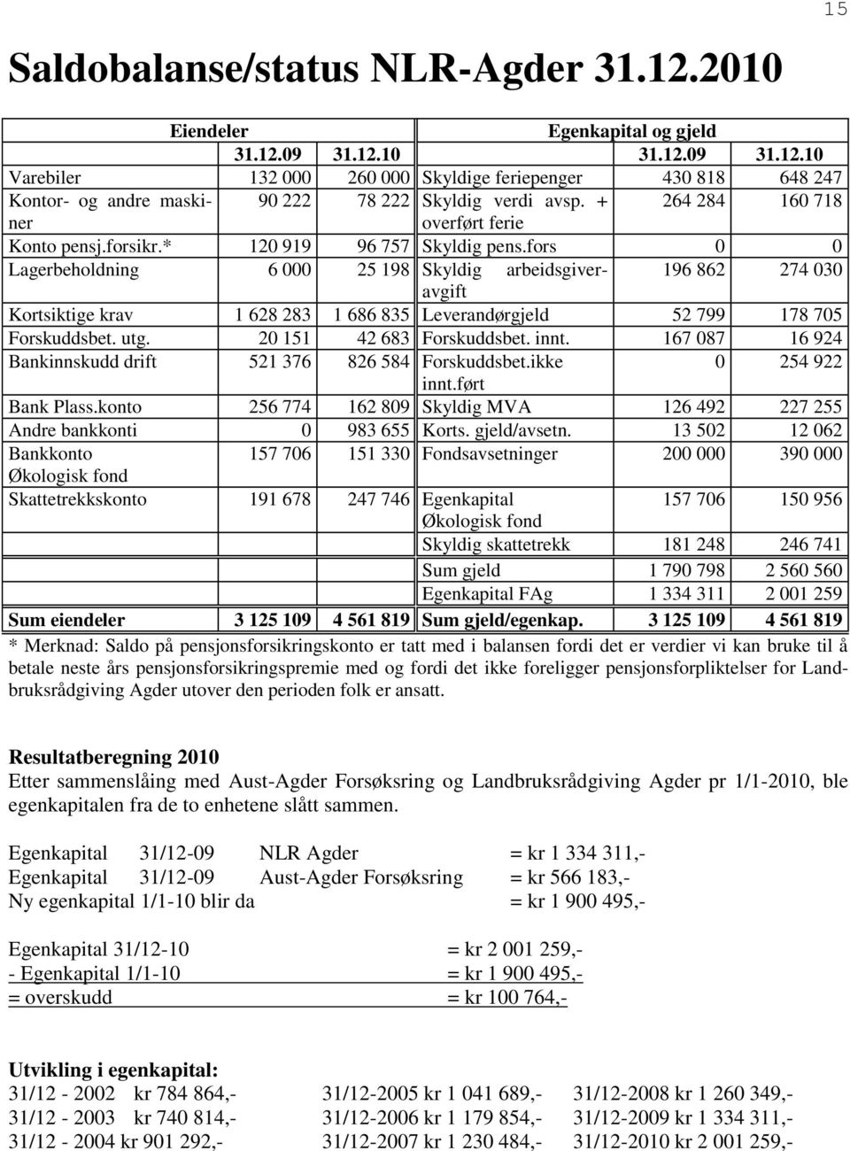 fors 0 0 Lagerbeholdning 6 000 25 198 Skyldig arbeidsgiveravgift 196 862 274 030 Kortsiktige krav 1 628 283 1 686 835 Leverandørgjeld 52 799 178 705 Forskuddsbet. utg. 20 151 42 683 Forskuddsbet.