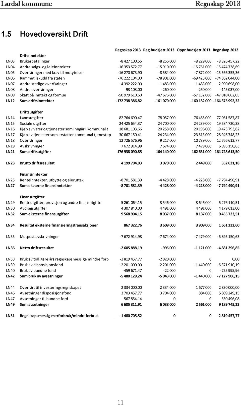 LN05 Overføringer med krav til motytelser -16 270 673,90-8 584 000-7 872 000-15 566 355,36 LN06 Rammetilskudd fra staten -76 222 104,00-78 901 000-69 425 000-74 862 044,00 LN07 Andre statlige